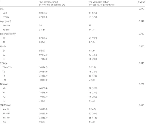 Table 1 The baseline characteristics of the primary cohort and the validation cohort