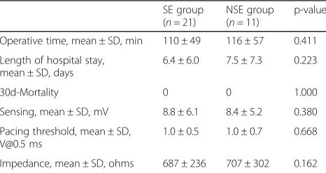 Table 2 The operative data according to the type of leftventricular lead