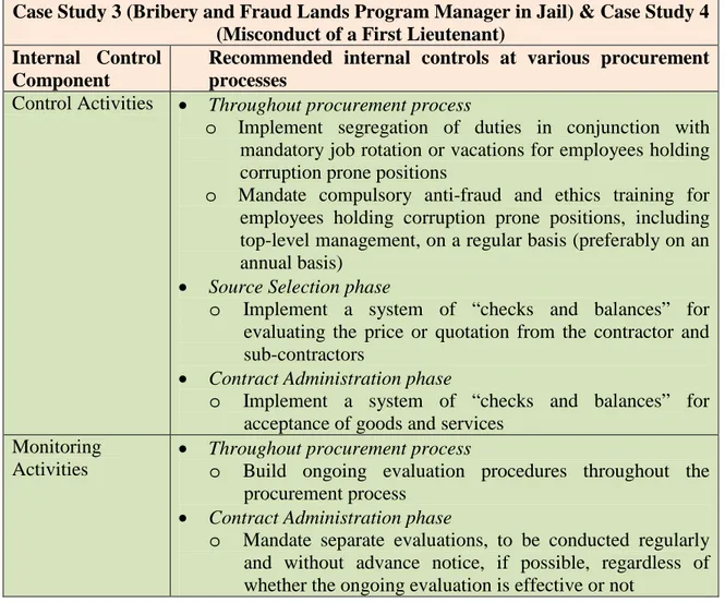 Table 5.    Summary of Key Internal Control Improvement for Case Studies 3 and 4. 
