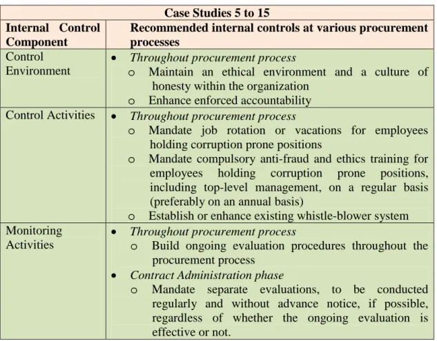 Table 6.    Summary of Key Internal Control Improvement for Case Studies 5 to 15. 