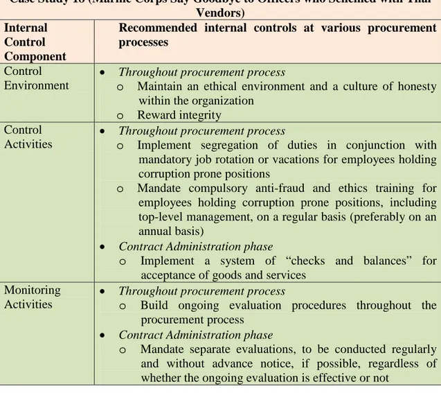 Table 9.    Summary of Key Internal Control Improvement for Case Study 18. 