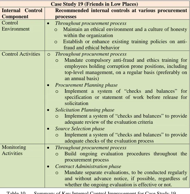Table 10.    Summary of Key Internal Control Improvement for Case Study 19. 