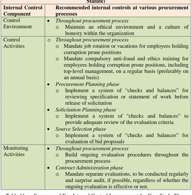 Table 11.    Summary of Key Internal Control Improvement for Case Study 20. 