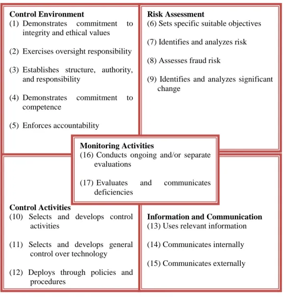 Table 1: 17 Fundamental Principles of Components of Internal Control  