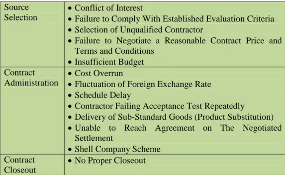 Table 1.    Examples of Typical Risks and Fraud Vulnerability in Procurement Process. 