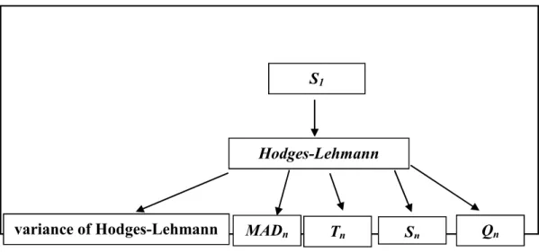 Figure 3.1: Statistical test with the corresponding scale estimators