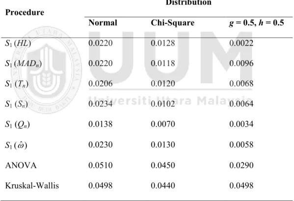 Table 4.7 displays the Type I error rates of S 1 (HL), S 1 (MAD n ), S 1 (T n ), S 1 (S n ), S 1 (Q n ),  S 1 (  ˆ ),  ANOVA  and  Kruskal-Wallis  for  four  groups  under  balanced  (equal  group  sizes and equal group variances) design