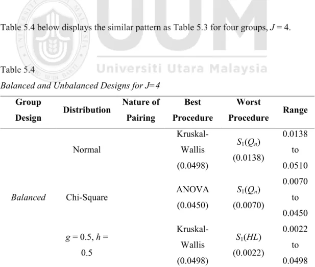 Table 5.4 below displays the similar pattern as Table 5.3 for four groups, J = 4.  