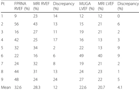 Table 1 Discrepancies between left and right ventricularejection fraction calculated by both MUGA and FPRNAradionuclide angiography and cardiac MRI demonstrated