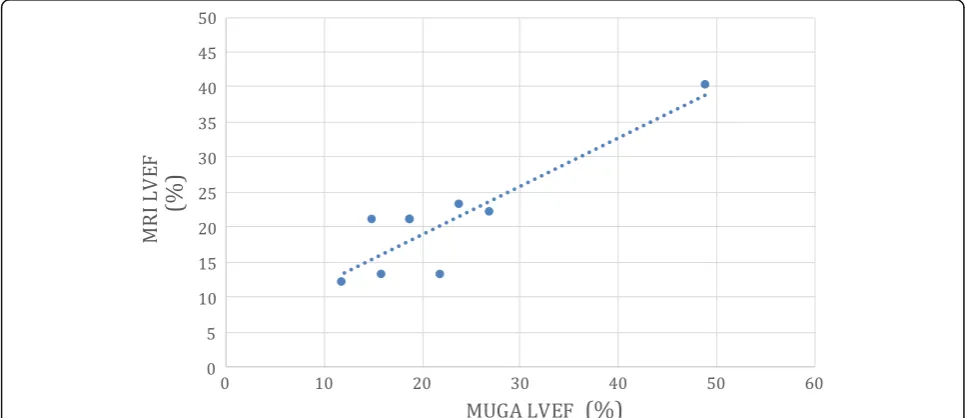 Fig. 2 Correlation of MRI derived right ventricular ejection fraction (MRI RVEF) to radionuclide derived right ventricular ejection fraction utilizing afirst-pass radionuclide angiography (MUGA RVEF)