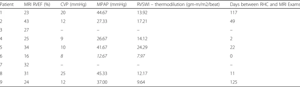 Table 2 The agreement between RV functional analysis determinedby cardiac MRI was calculated for both echocardiographictricuspid annular systolic excursion (TAPSE) and fractionalarea of change (FAC)