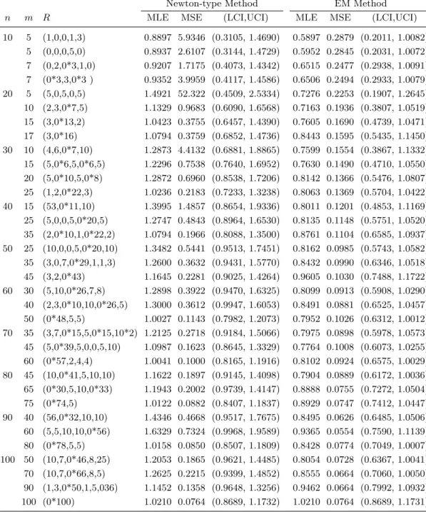 Table 1: Average estimators, MSE and average asymptotic confidence intervals for β = 1 at different values of n and m under Newton-type method and EM algorithm.