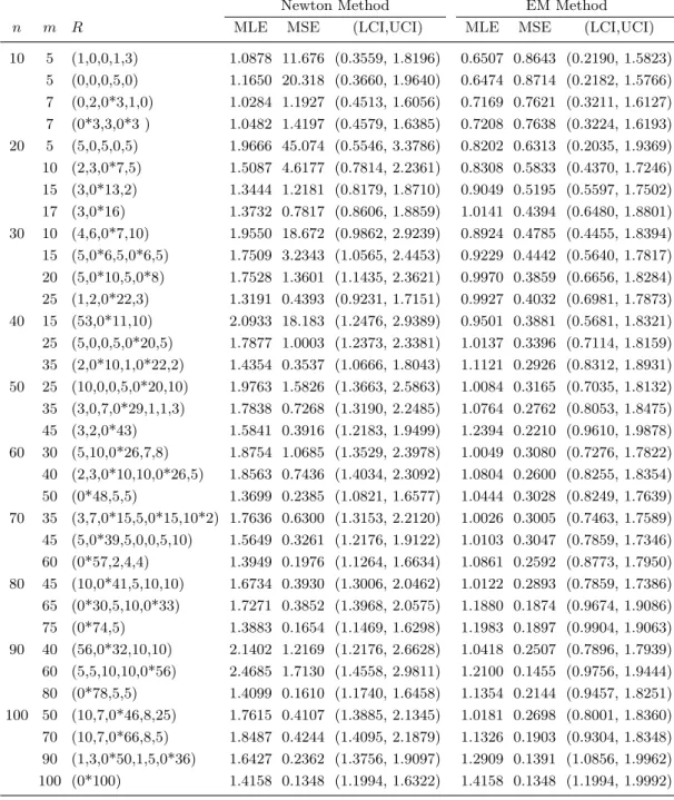 Table 2: Average estimators, MSE and average asymptotic confidence intervals for β = 1.5 at different values of n and m under Newton method and EM algorithm.