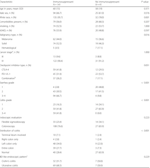 Table 1 Association between patient characteristics and treatment group