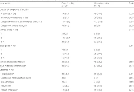 Fig. 1 Timeline of events in relation to ICPI-induced colitis, based on the median number of weeks