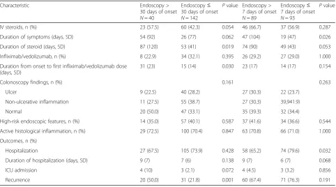 Table 3 Clinical outcomes of patients according to the timing of endoscopy from IDC onset
