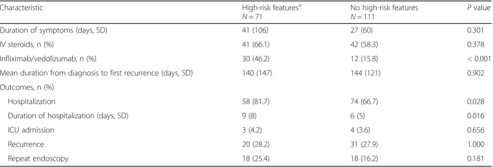 Table 4 Patients with endoscopic inflammation involvement