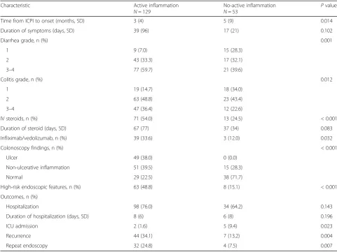Table 5 Association between histological active inflammation and clinical characteristics