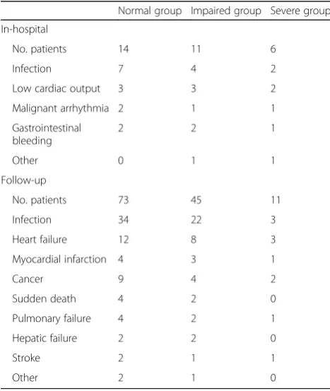 Table 2 Clinical outcomes after surgery