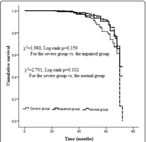Fig. 1 Actuarial curves of mid-term survival after OPCAB surgery