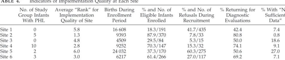 TABLE 4.Indicators of Implementation Quality at Each Site