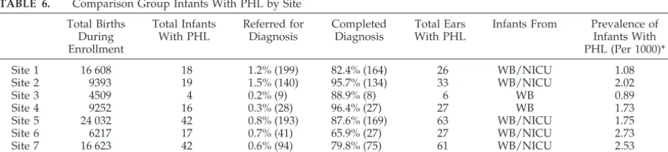 TABLE 6.Comparison Group Infants With PHL by Site