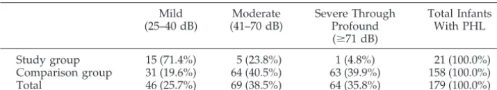TABLE 8.Degree of PHL* in Study Group and Comparison Group Infants