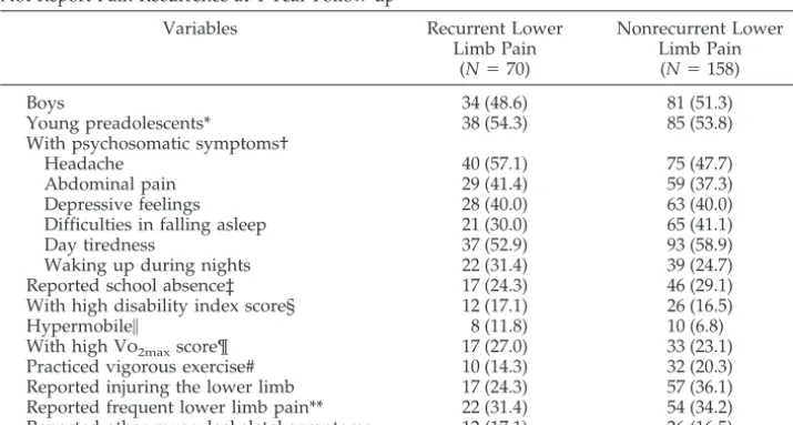 TABLE 2.Characteristics of Children Who Had Lower Limb Pain at Baseline and Did and DidNot Report Pain Persistence at 1-Year Follow-up
