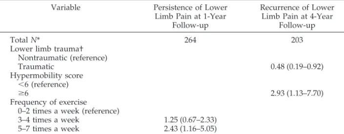 TABLE 5.ORs and CIs of Persistence of Preadolescent Lower Limb Pain at 1-Year Follow-up andRecurrence at 4-Year Follow-up by Baseline Predictive Factors, Using Multivariate Logistic RegressionAnalysis (Backward Elimination Method)