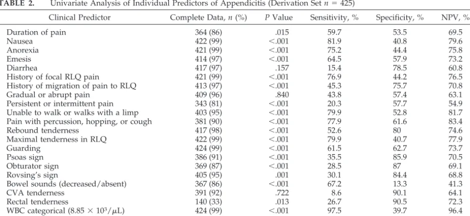 TABLE 1.Comparison of Clinical Characteristics of Derivation and Validation Groups