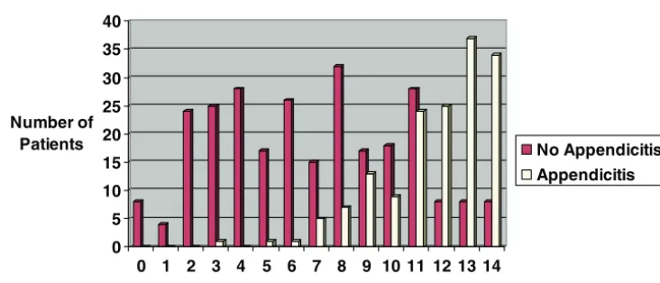Fig 1. Score performance of logistic-regression model.