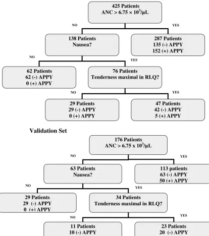 Fig 3. Low-risk decision tree that was created using recursive partitioning. APPY indicates appendicitis.