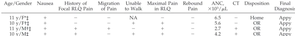 TABLE 5.Clinical Characteristics of Patients Who Were Misclassified as Low Risk by Logistic Regression and Recursive Partitioningin the Derivation and Validation Sets