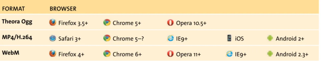 Table 4.1 contains a list of which vendors support certain video formats in  their browsers.