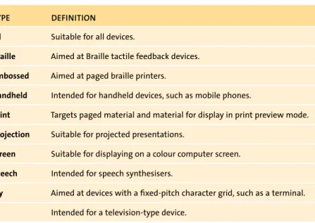 TABLE 4.2 Media Types