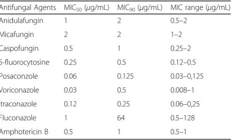 Table 2 Antimycotic susceptibility profiles of C. parapsilosis isolates