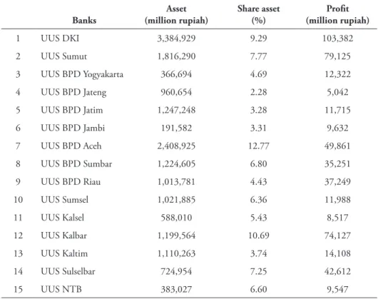 Table 2. The Asset, Share Asset and Profit of Sharia Unit