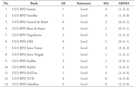 Table 3. The Lag of AR and MA Process