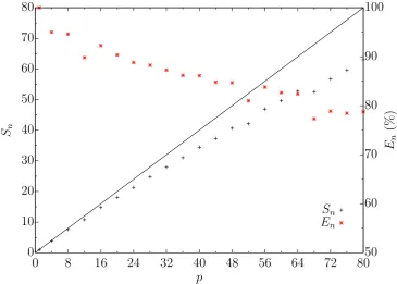 Figure 2.1: Speedup test of LAMMPS mW liquid simulation using 21,Black data points indicate the actual speedup fraction of the simulation, comparedto perfect speedup shown by the black line