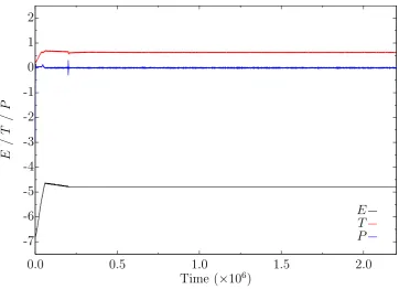 Figure 2.3: Equilibration of total energy (E), temperature (T) and pressure (P)in a LJ solid-liquid coexistence MD simulation for the (100)[001] orientation