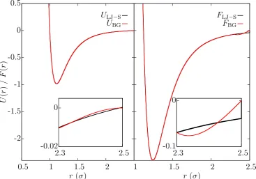 Figure 2.4: The form of the potentials (left) and force ﬁelds (right) for the shiftedLJ potential (black) and the LJ-BG potential (red)