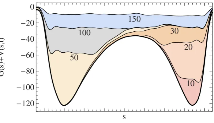 Figure 3.1: Illustration of a metadynamics algorithm exploring the free energy hy-persurface; taken from ref