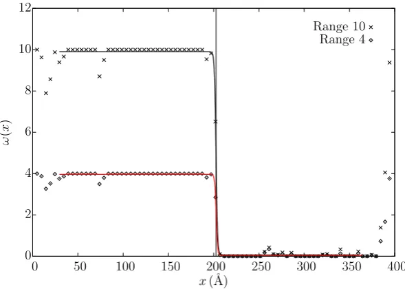 Figure 5.9: The qferent assigned order parameter values to identify solid, interface and liquid particles.The vertical line is the average position of the two inﬂexion points (3 order parameter proﬁle in ice-Ic (111)[1¯10] simulation using dif-x = 202.694 A).˚