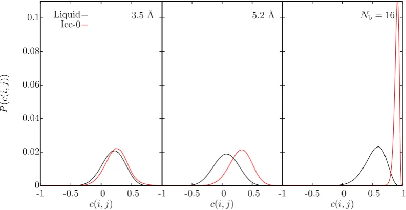 Figure 5.10: The q(12 bond correlation distribution in ice-0 and water over 3.5 ˚Aleft), 5.2 ˚A (centre) and when spatially averaging over the nearest 16 neighbours(right).