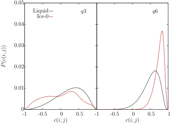 Figure 5.11: The spatially averaged bond correlation distribution in ice-0 and waterover the 16 nearest neighbour atoms for q3 (left) and q6 (right).