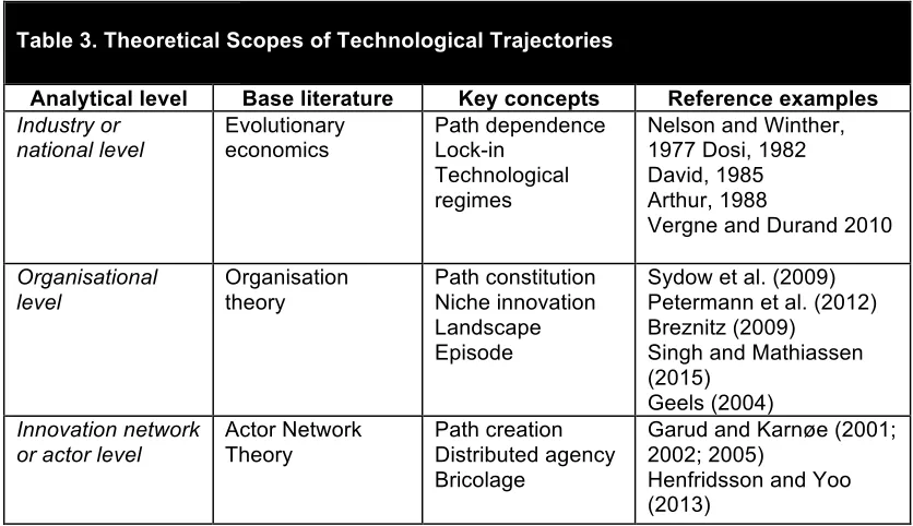 Table 3. Theoretical Scopes of Technological Trajectories 