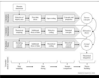 Figure 4. Iterations of grounded analysis 