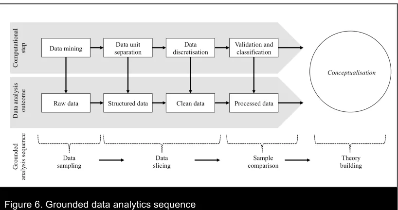 Figure 6. Grounded data analytics sequence  