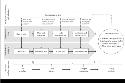 Figure 7. Building grounded theory with computational analysis 