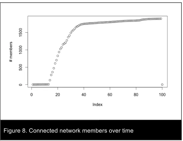 Figure 8. Connected network members over time 